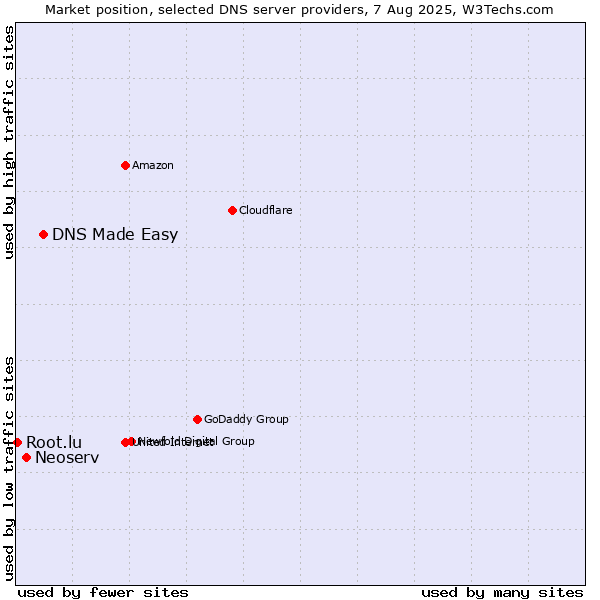 Market position of DNS Made Easy vs. Neoserv vs. Root.lu