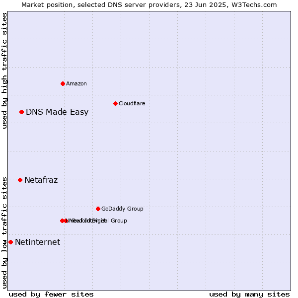Market position of DNS Made Easy vs. Netafraz vs. Netinternet