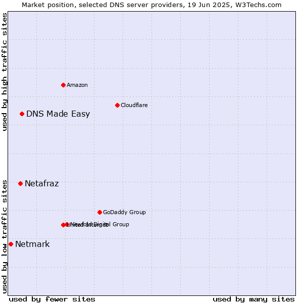 Market position of DNS Made Easy vs. Netafraz vs. Netmark