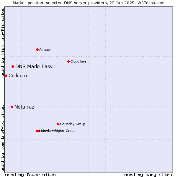 Market position of DNS Made Easy vs. Netafraz vs. Cellcom