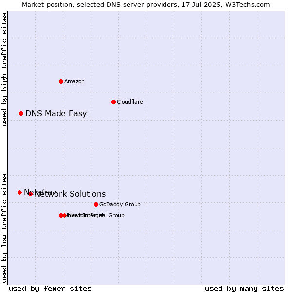 Market position of Network Solutions vs. DNS Made Easy vs. Netafraz