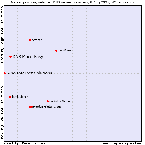Market position of DNS Made Easy vs. Netafraz vs. Nine Internet Solutions