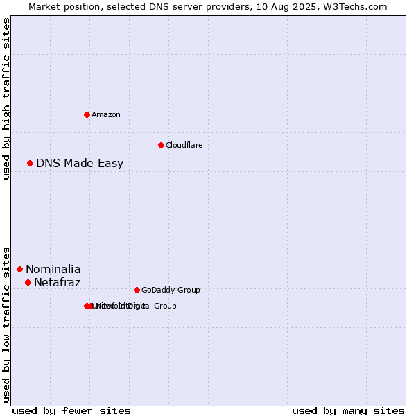 Market position of DNS Made Easy vs. Netafraz vs. Nominalia