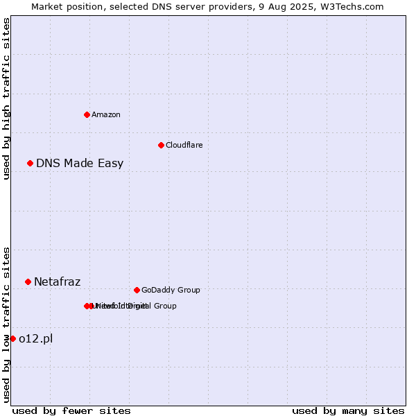 Market position of DNS Made Easy vs. Netafraz vs. o12.pl