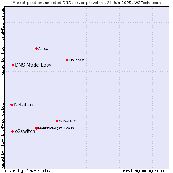 Market position of DNS Made Easy vs. o2switch vs. Netafraz