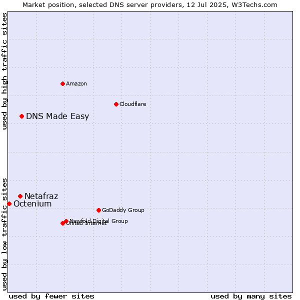 Market position of DNS Made Easy vs. Netafraz vs. Octenium