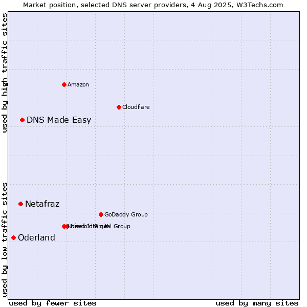 Market position of DNS Made Easy vs. Netafraz vs. Oderland