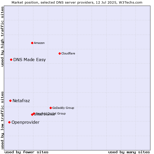 Market position of DNS Made Easy vs. Netafraz vs. Openprovider