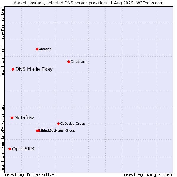 Market position of DNS Made Easy vs. Netafraz vs. OpenSRS