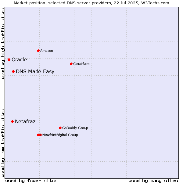 Market position of DNS Made Easy vs. Netafraz vs. Oracle