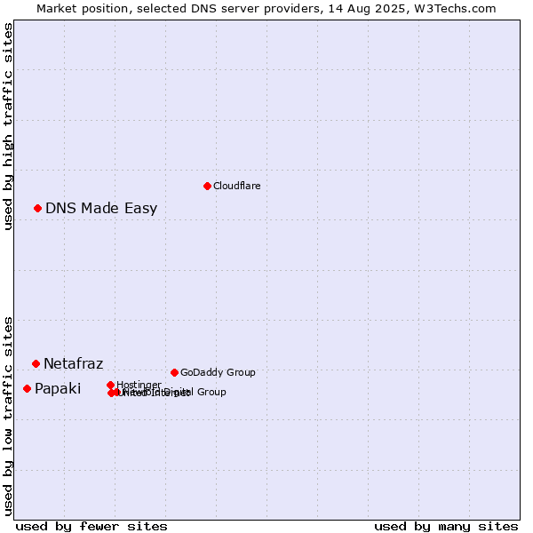 Market position of DNS Made Easy vs. Netafraz vs. Papaki