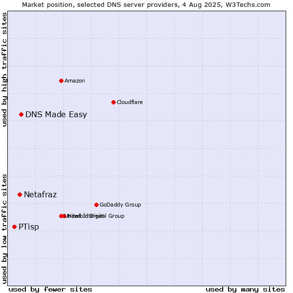 Market position of DNS Made Easy vs. Netafraz vs. PTisp