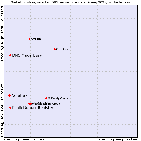 Market position of DNS Made Easy vs. PublicDomainRegistry vs. Netafraz