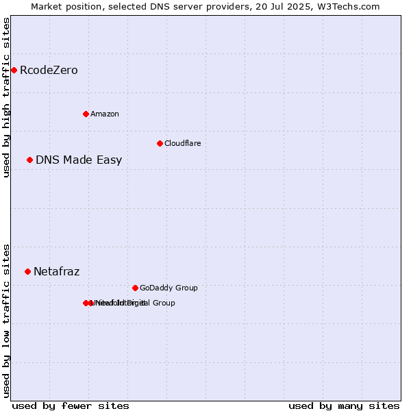Market position of DNS Made Easy vs. Netafraz vs. RcodeZero