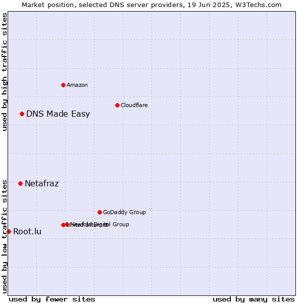 Market position of DNS Made Easy vs. Netafraz vs. Root.lu