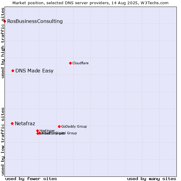 Market position of DNS Made Easy vs. Netafraz vs. RosBusinessConsulting