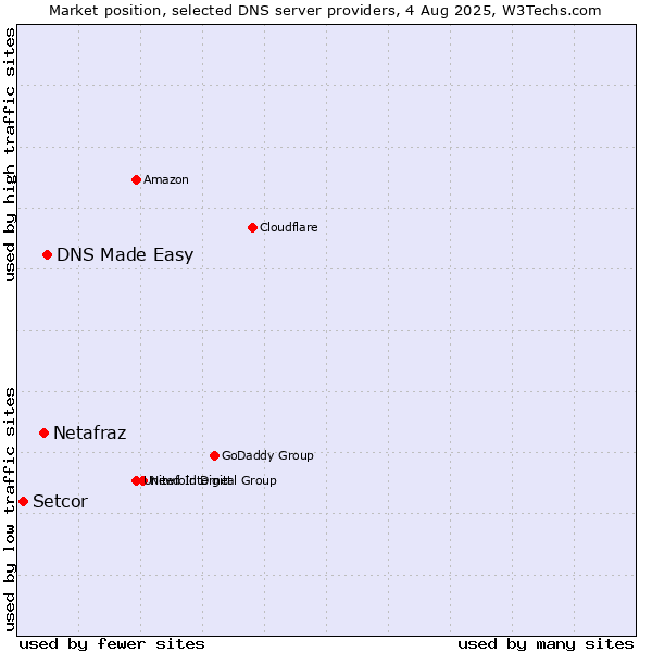 Market position of DNS Made Easy vs. Netafraz vs. Setcor