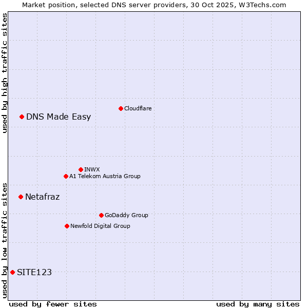 Market position of DNS Made Easy vs. Netafraz vs. SITE123