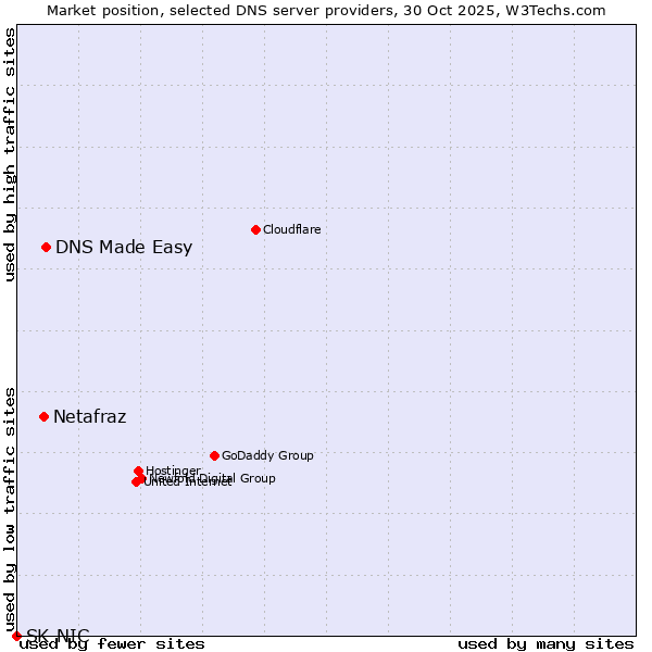 Market position of DNS Made Easy vs. Netafraz vs. SK-NIC