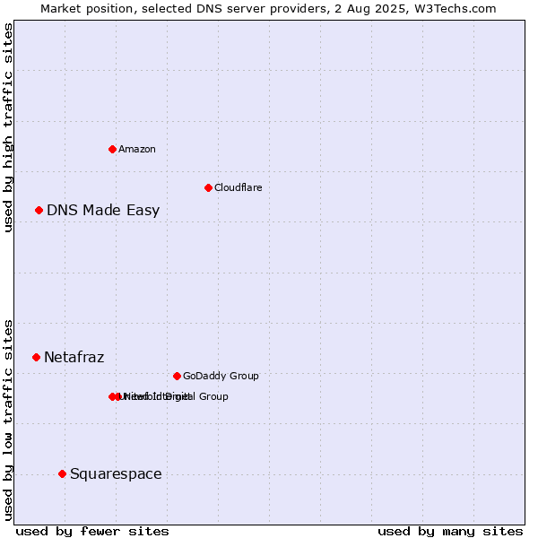 Market position of Squarespace vs. DNS Made Easy vs. Netafraz