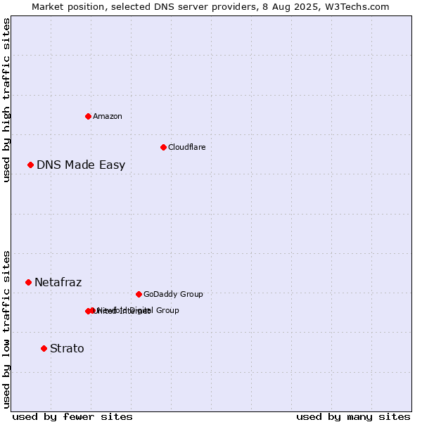Market position of Strato vs. DNS Made Easy vs. Netafraz