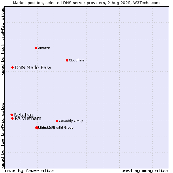 Market position of DNS Made Easy vs. PA Vietnam vs. Netafraz