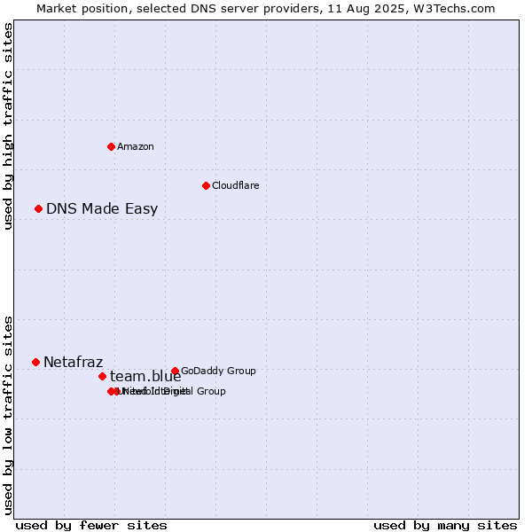 Market position of team.blue vs. DNS Made Easy vs. Netafraz