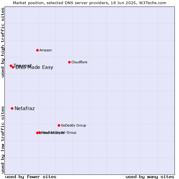 Market position of DNS Made Easy vs. Netafraz vs. Tencent