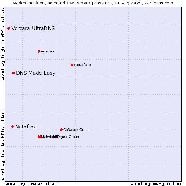 Market position of DNS Made Easy vs. Netafraz vs. Vercara UltraDNS