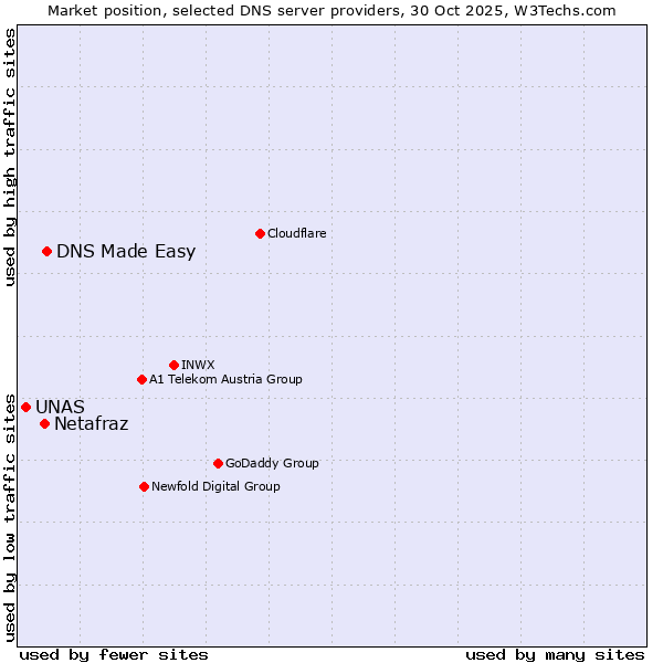 Market position of DNS Made Easy vs. Netafraz vs. UNAS