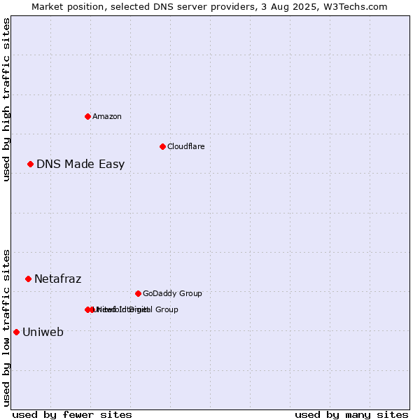 Market position of DNS Made Easy vs. Netafraz vs. Uniweb