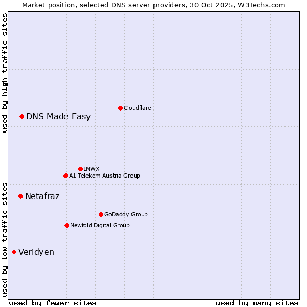 Market position of DNS Made Easy vs. Netafraz vs. Veridyen