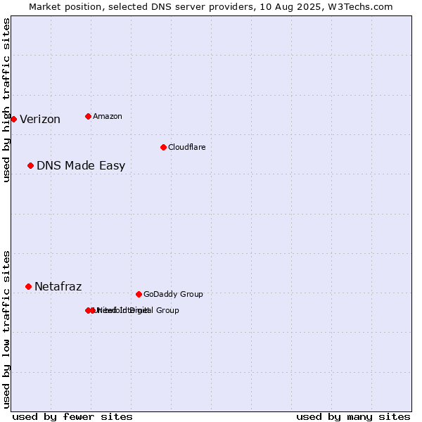 Market position of DNS Made Easy vs. Netafraz vs. Verizon