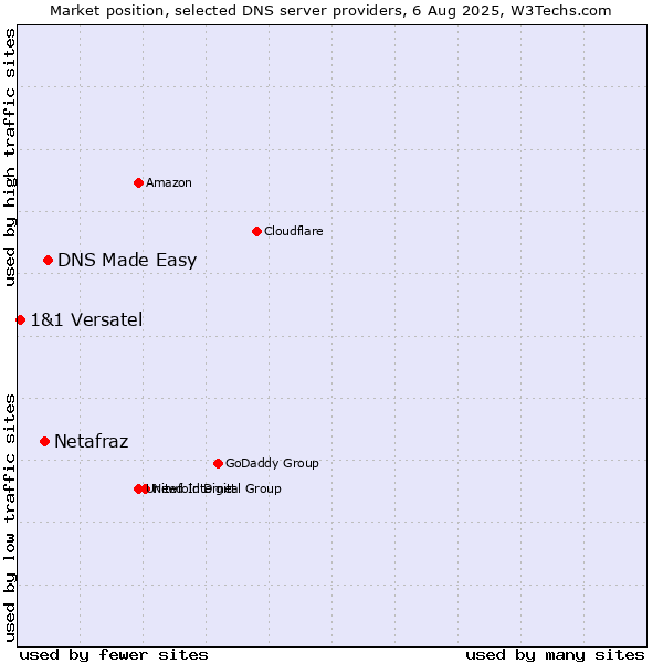 Market position of DNS Made Easy vs. Netafraz vs. 1&1 Versatel