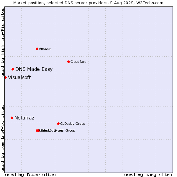 Market position of DNS Made Easy vs. Netafraz vs. Visualsoft