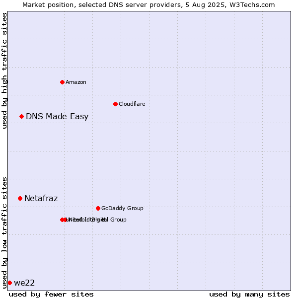 Market position of DNS Made Easy vs. Netafraz vs. we22