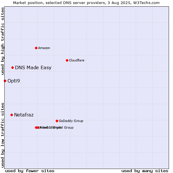 Market position of DNS Made Easy vs. Netafraz vs. Opti9