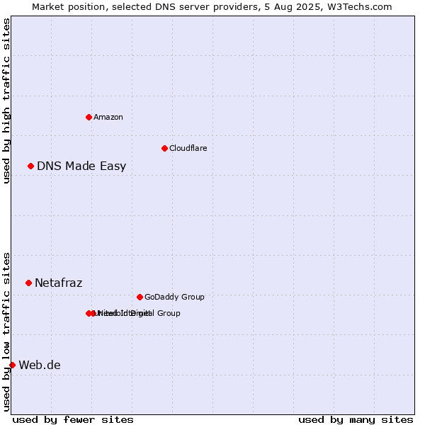 Market position of DNS Made Easy vs. Netafraz vs. Web.de