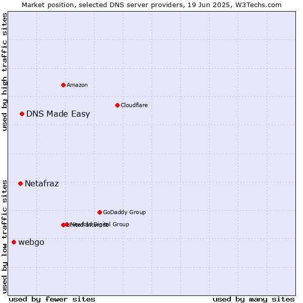 Market position of DNS Made Easy vs. Netafraz vs. webgo