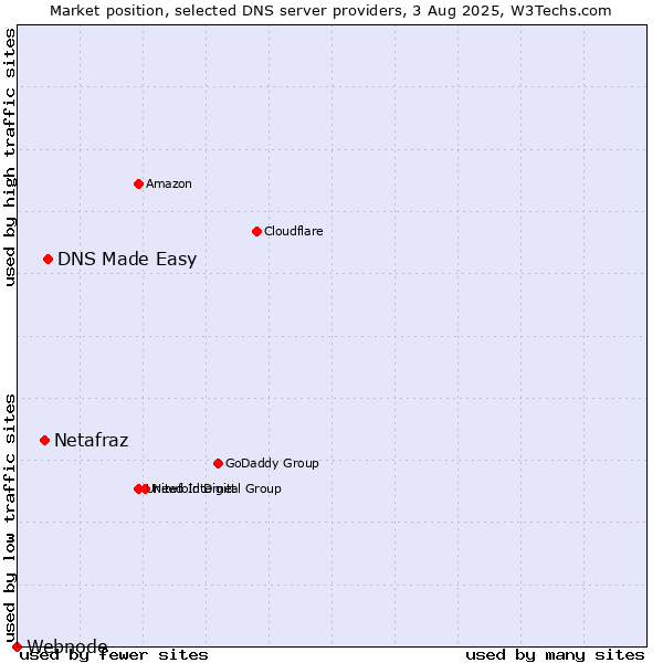 Market position of DNS Made Easy vs. Netafraz vs. Webnode