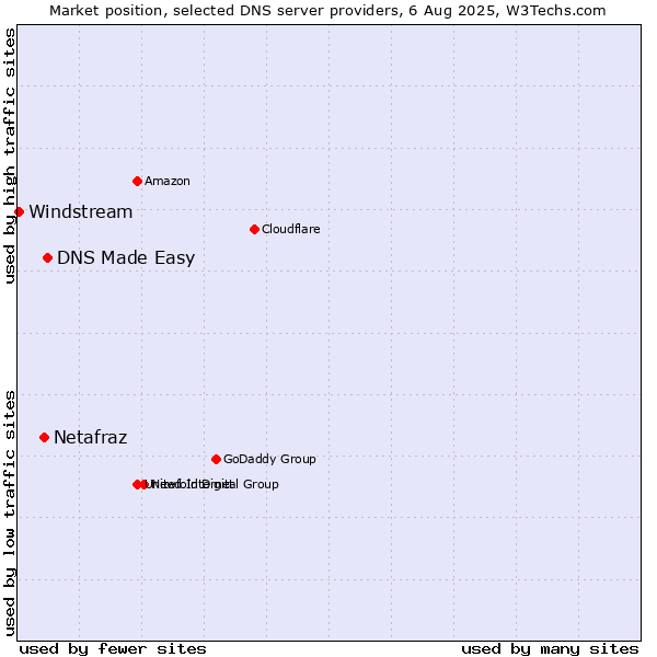 Market position of DNS Made Easy vs. Netafraz vs. Windstream