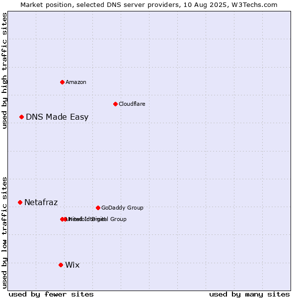 Market position of Wix vs. DNS Made Easy vs. Netafraz