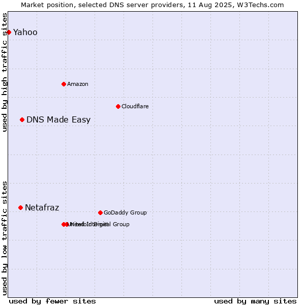 Market position of DNS Made Easy vs. Netafraz vs. Yahoo