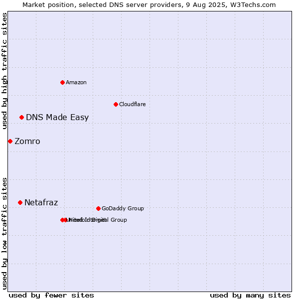 Market position of DNS Made Easy vs. Netafraz vs. Zomro