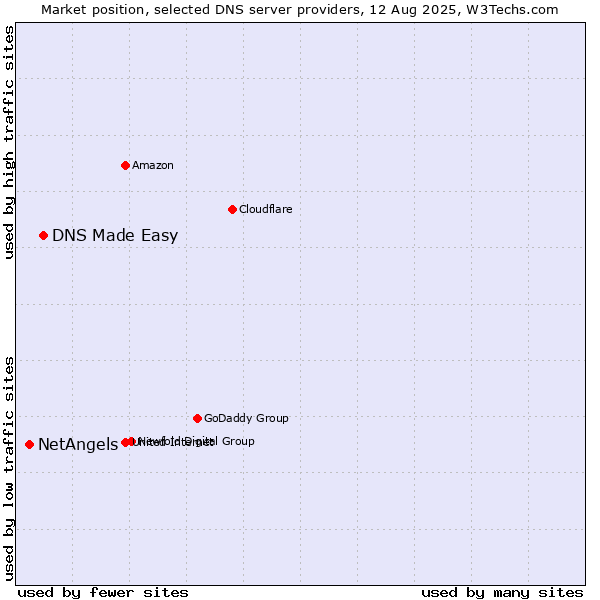 Market position of DNS Made Easy vs. NetAngels