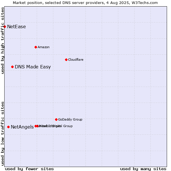 Market position of DNS Made Easy vs. NetAngels vs. NetEase