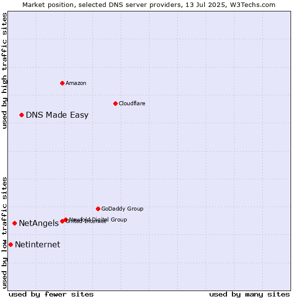 Market position of DNS Made Easy vs. NetAngels vs. Netinternet