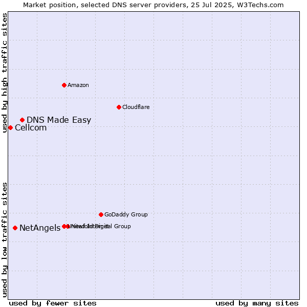 Market position of DNS Made Easy vs. NetAngels vs. Cellcom