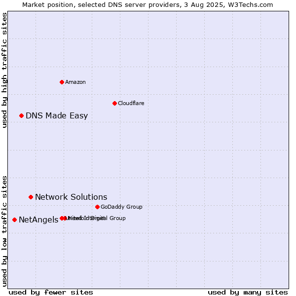 Market position of Network Solutions vs. DNS Made Easy vs. NetAngels