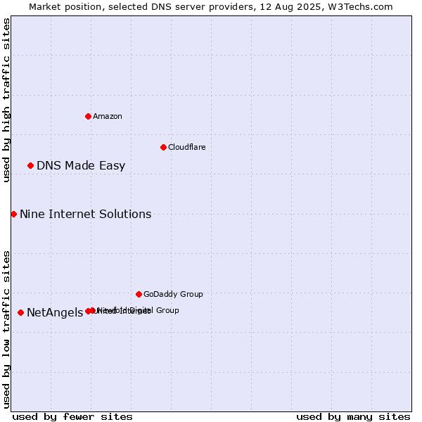 Market position of DNS Made Easy vs. NetAngels vs. Nine Internet Solutions